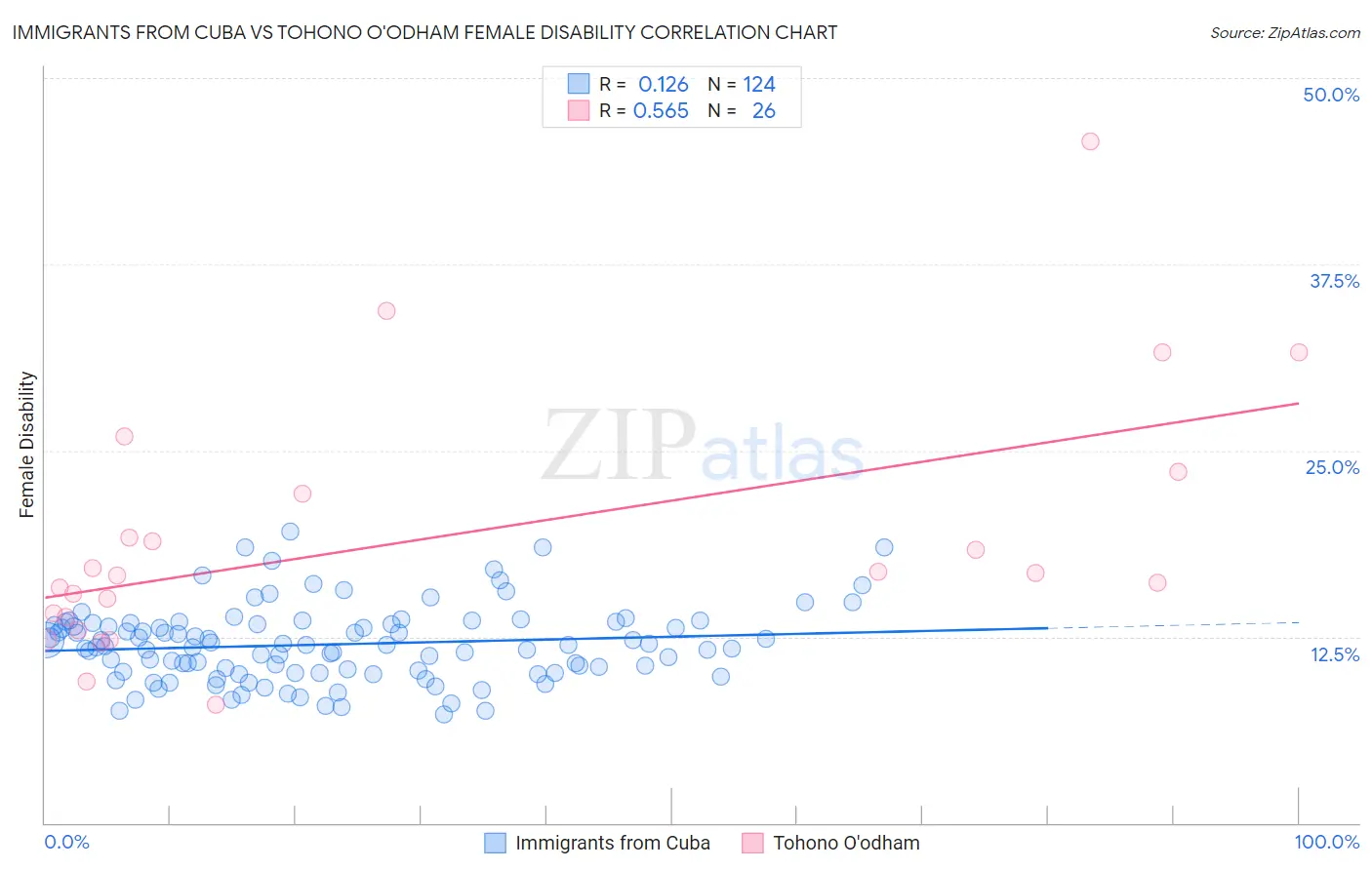 Immigrants from Cuba vs Tohono O'odham Female Disability