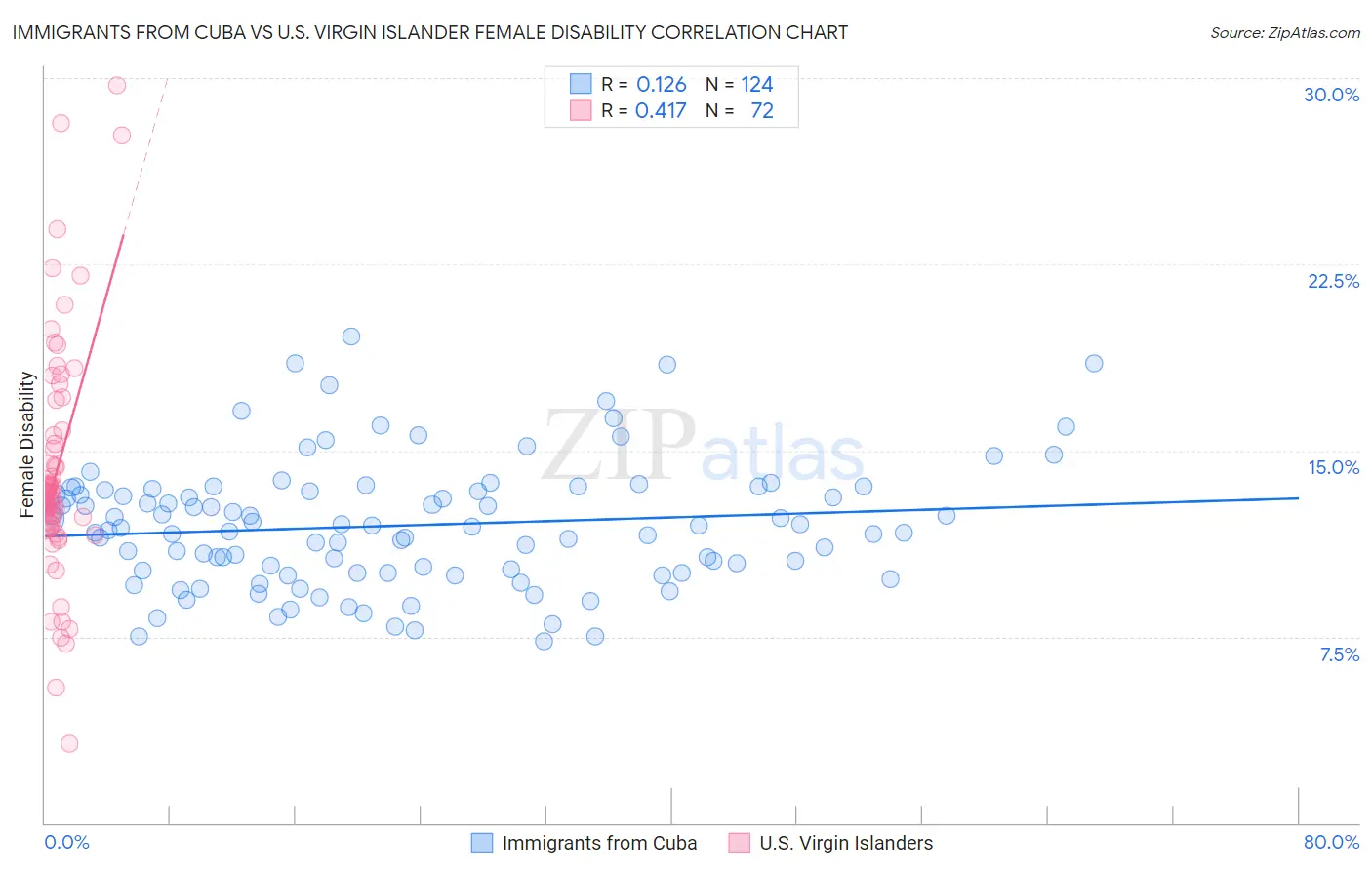 Immigrants from Cuba vs U.S. Virgin Islander Female Disability