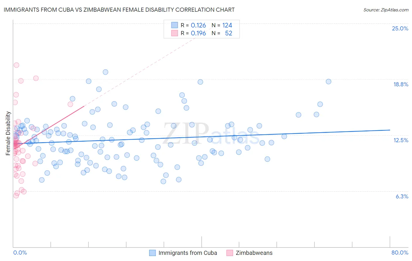 Immigrants from Cuba vs Zimbabwean Female Disability