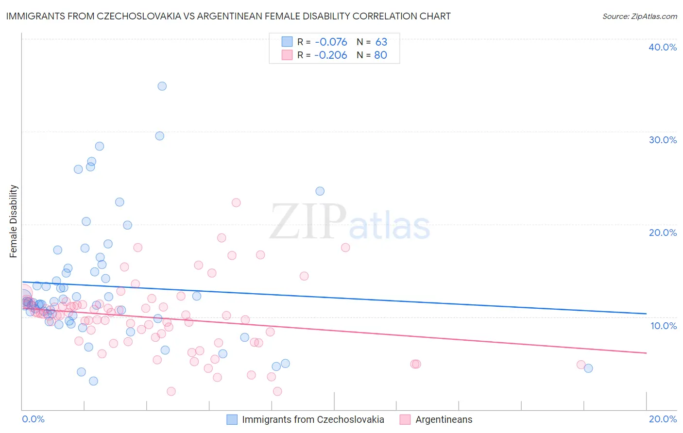 Immigrants from Czechoslovakia vs Argentinean Female Disability