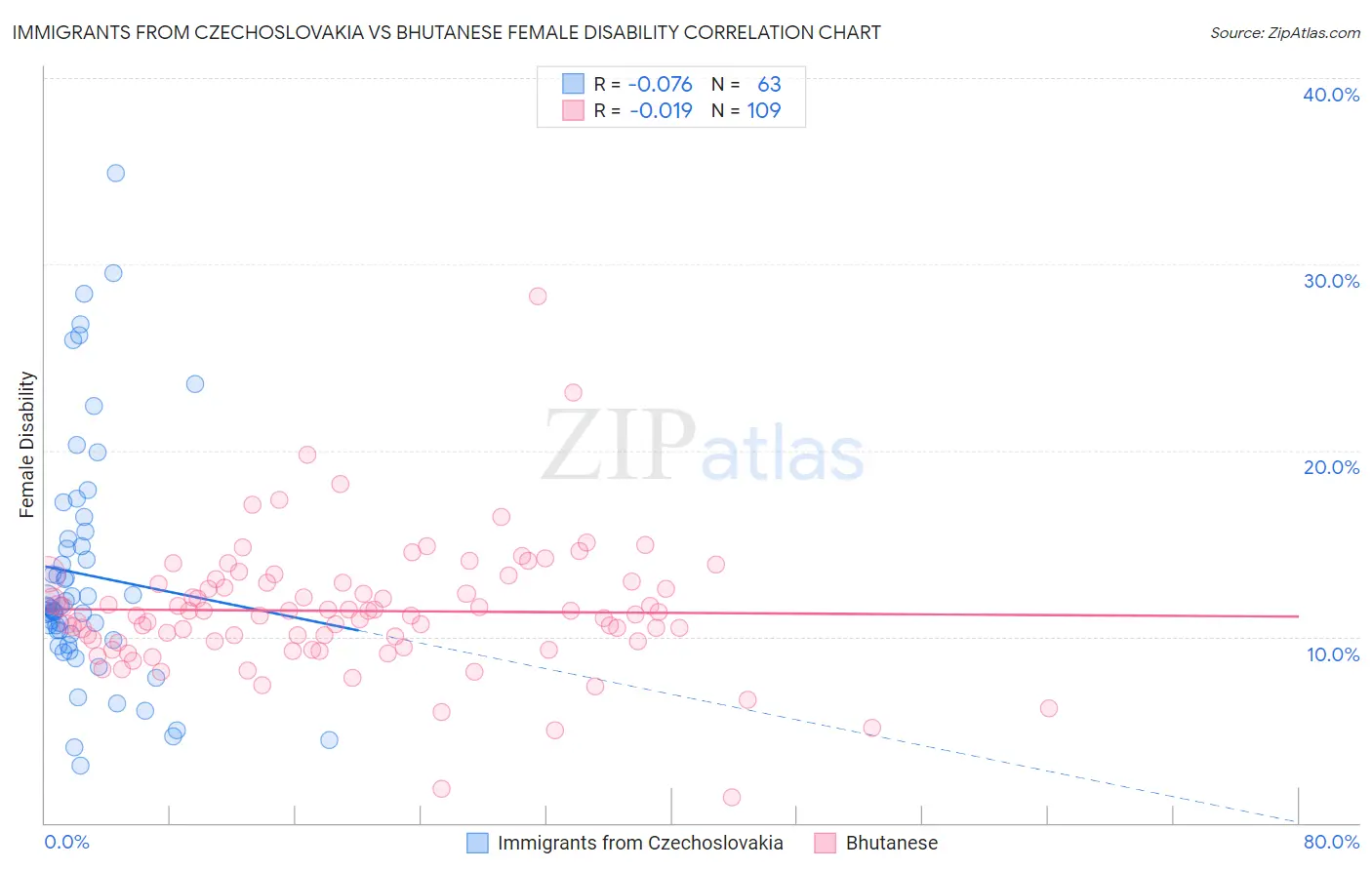 Immigrants from Czechoslovakia vs Bhutanese Female Disability