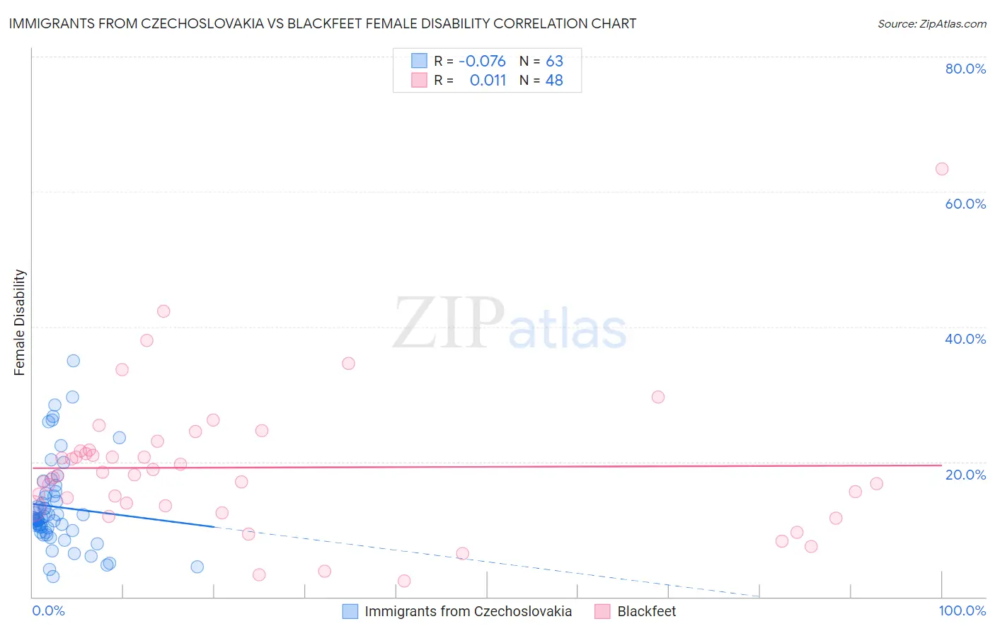 Immigrants from Czechoslovakia vs Blackfeet Female Disability