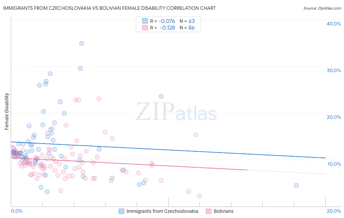 Immigrants from Czechoslovakia vs Bolivian Female Disability