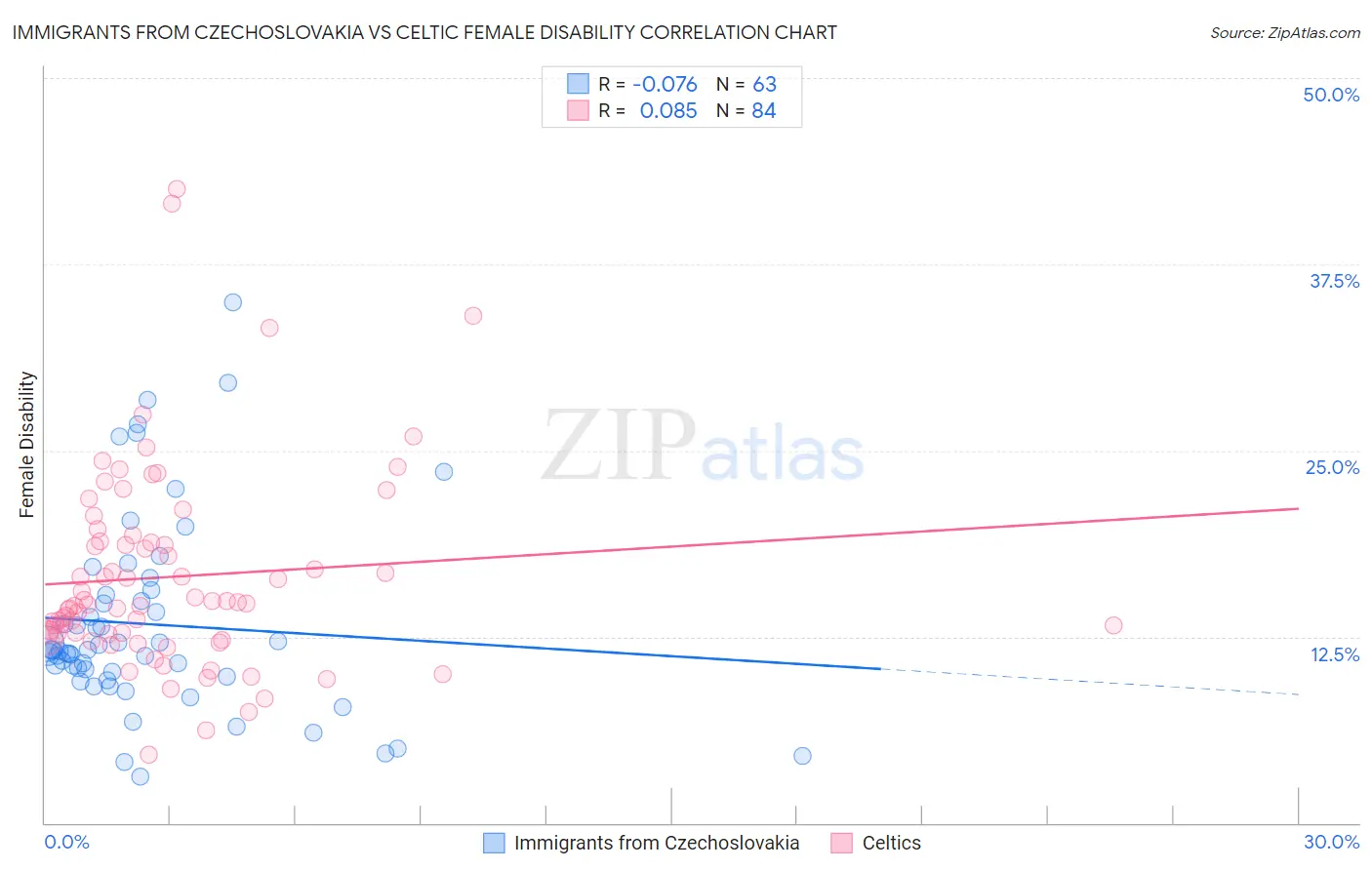 Immigrants from Czechoslovakia vs Celtic Female Disability