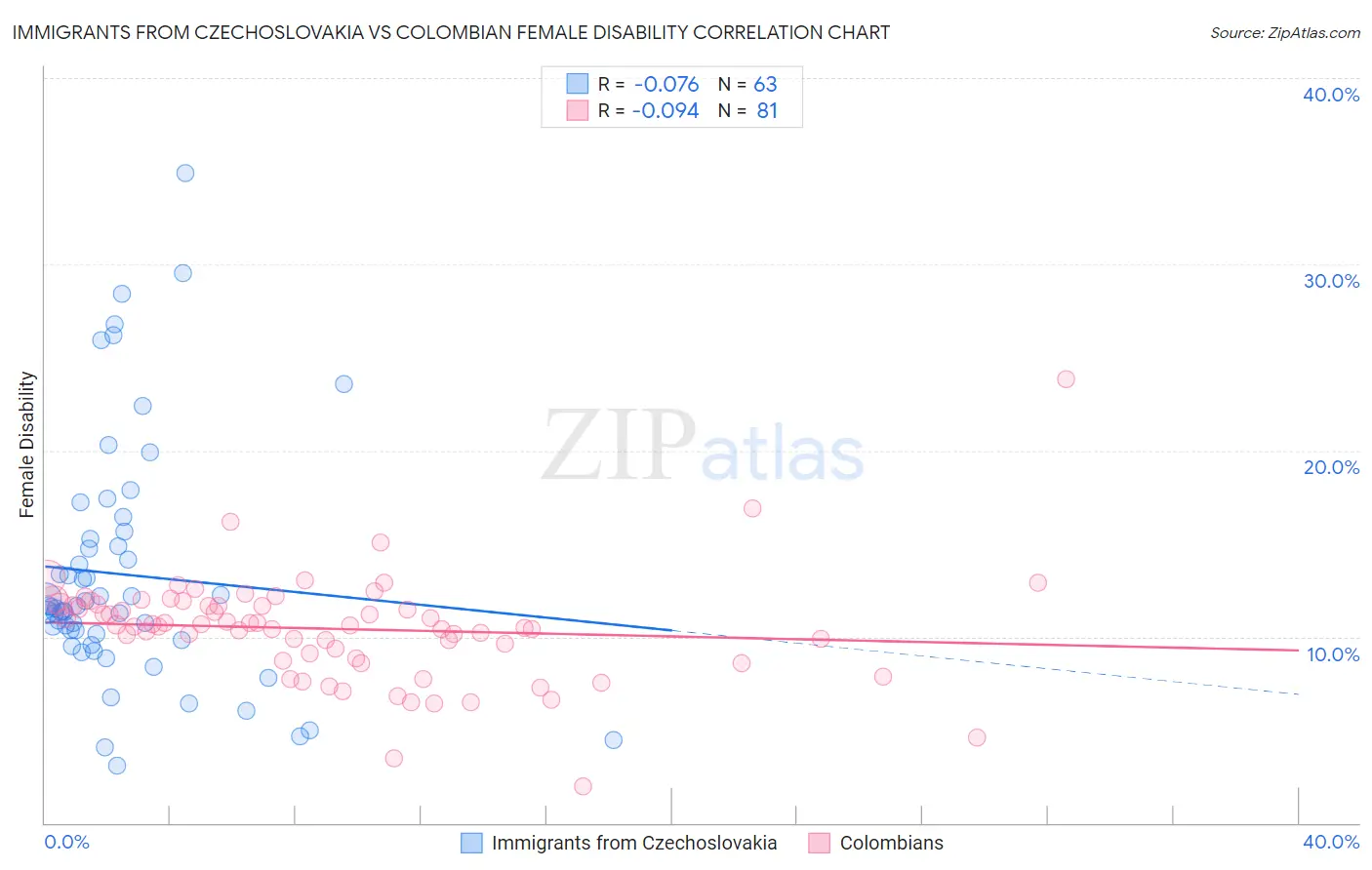 Immigrants from Czechoslovakia vs Colombian Female Disability