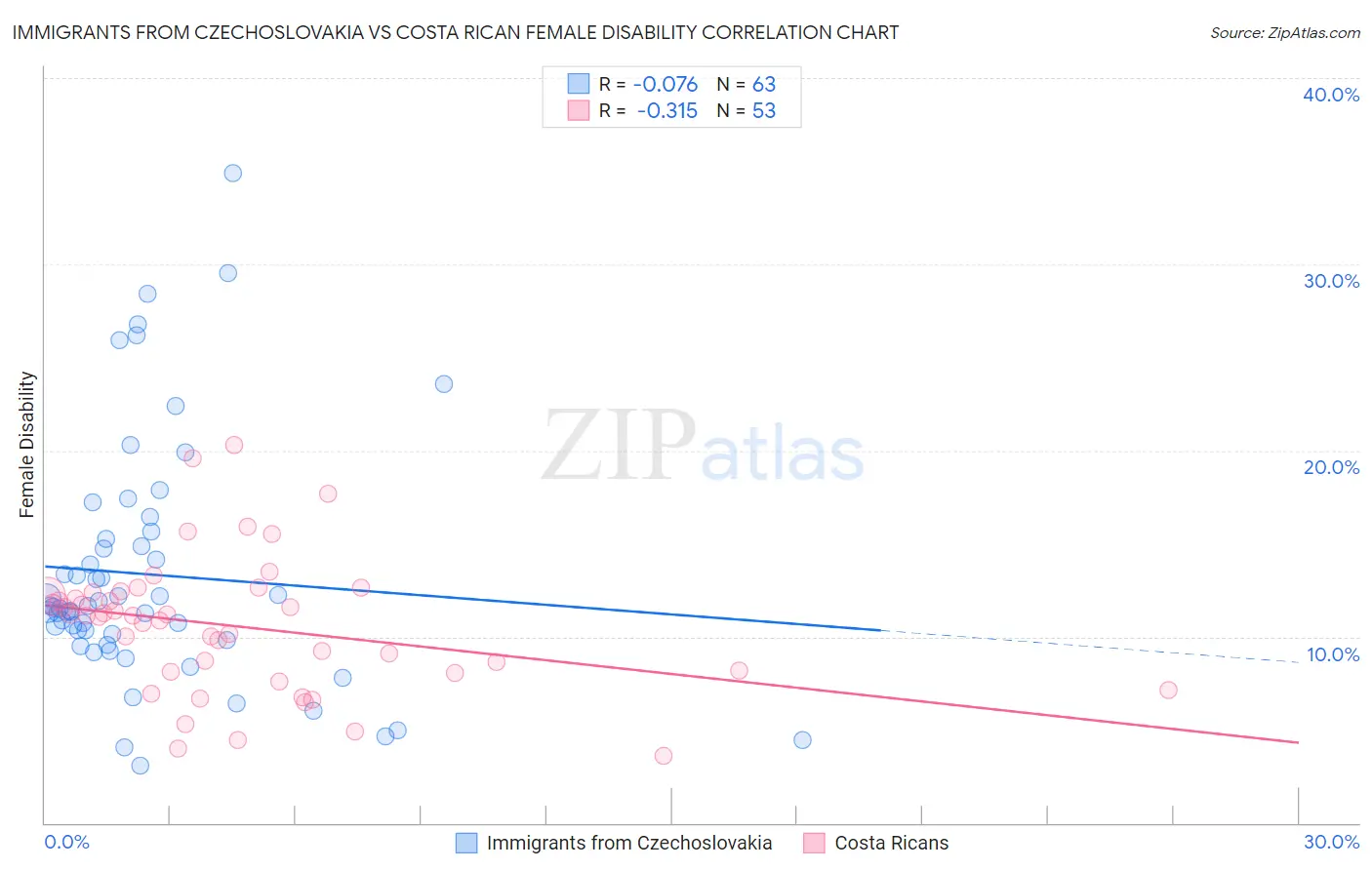 Immigrants from Czechoslovakia vs Costa Rican Female Disability