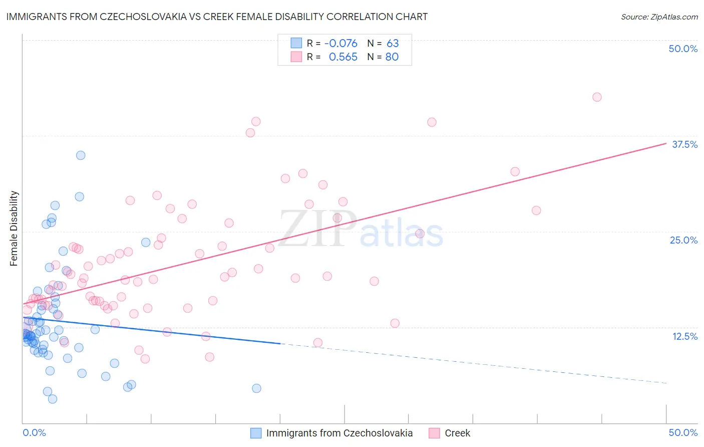 Immigrants from Czechoslovakia vs Creek Female Disability