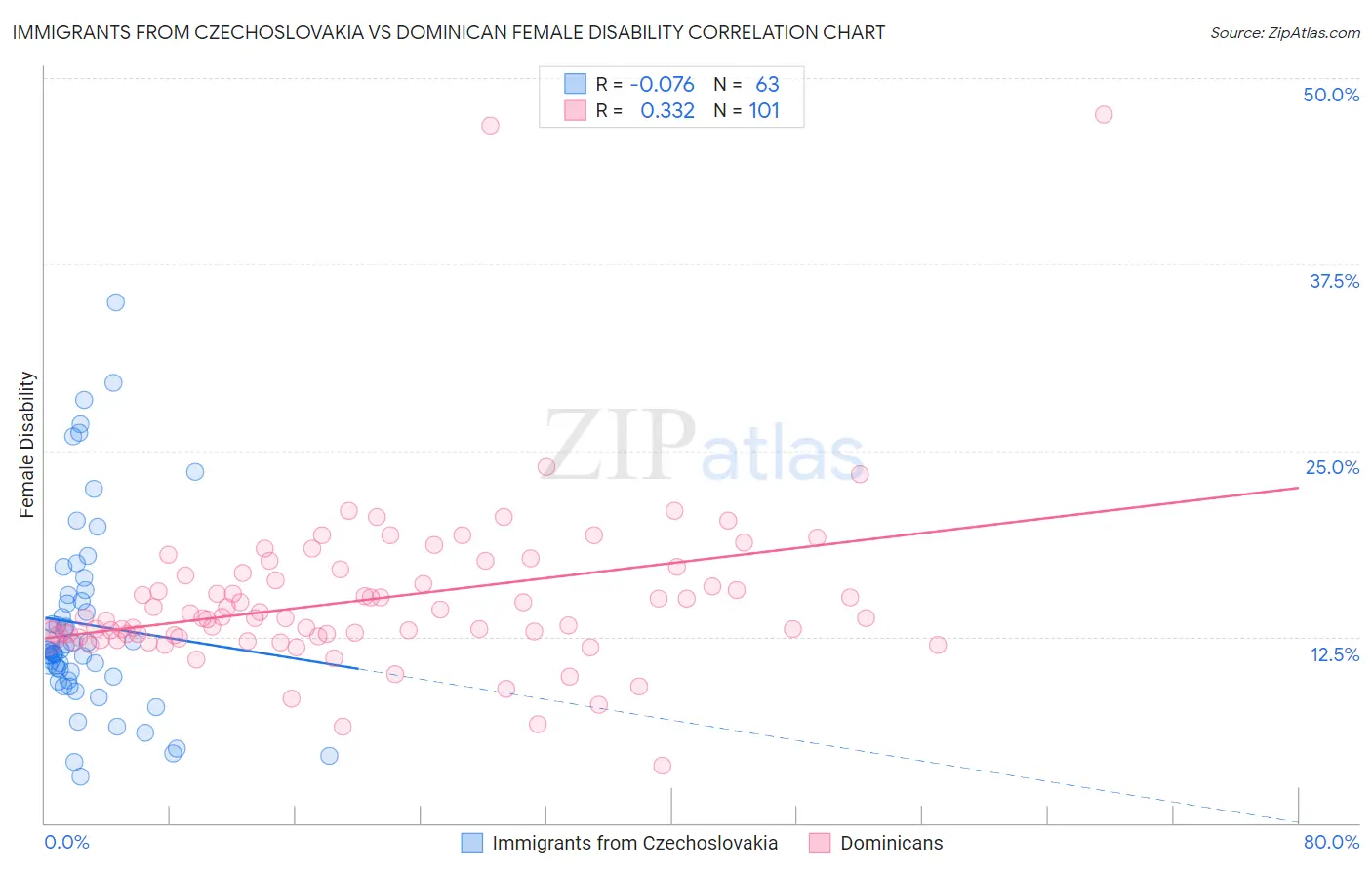 Immigrants from Czechoslovakia vs Dominican Female Disability