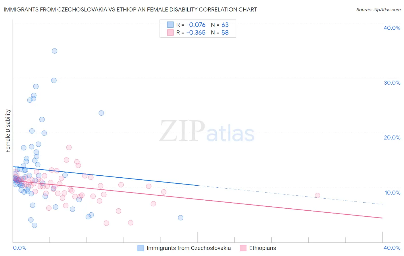 Immigrants from Czechoslovakia vs Ethiopian Female Disability