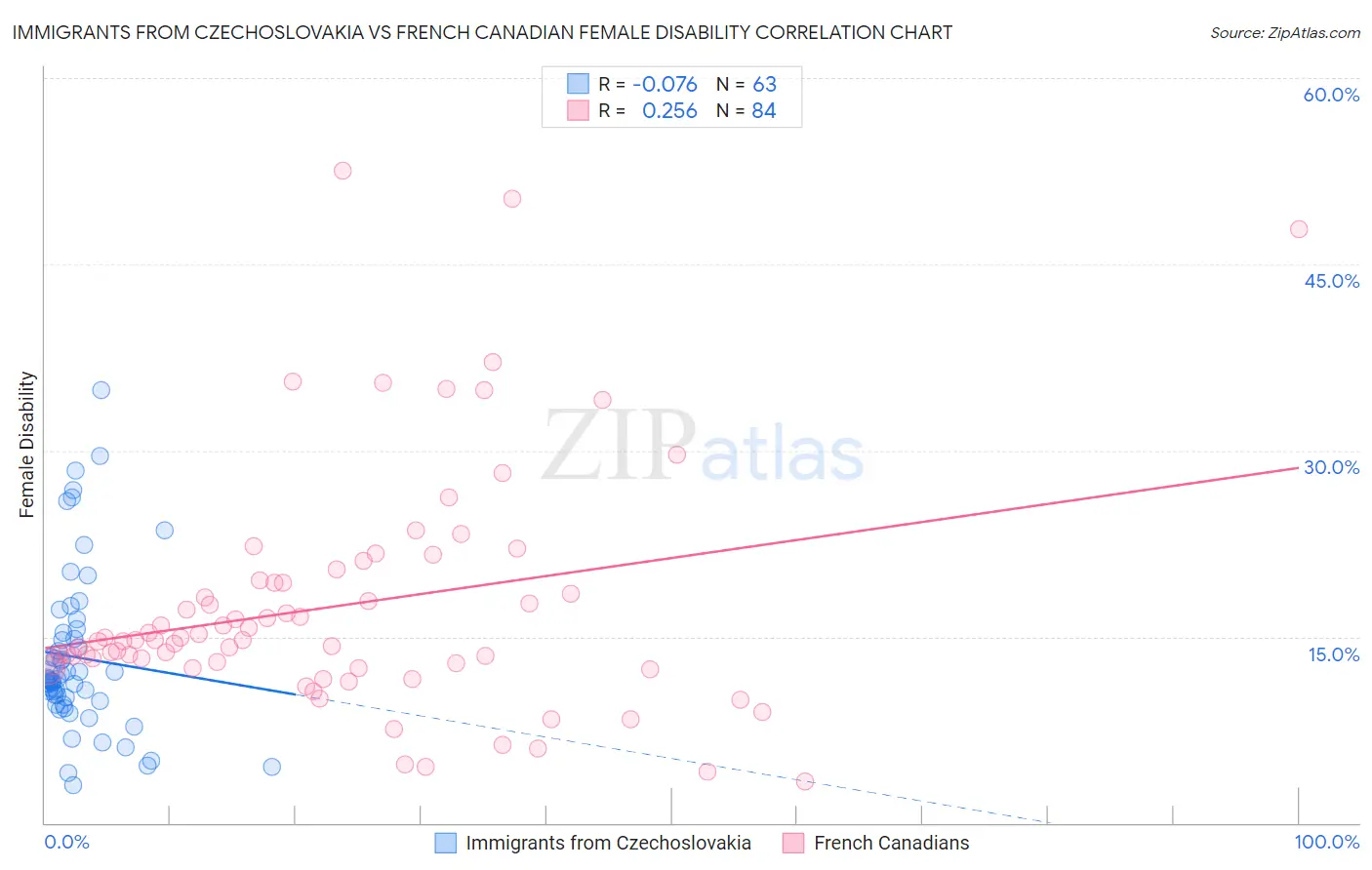 Immigrants from Czechoslovakia vs French Canadian Female Disability