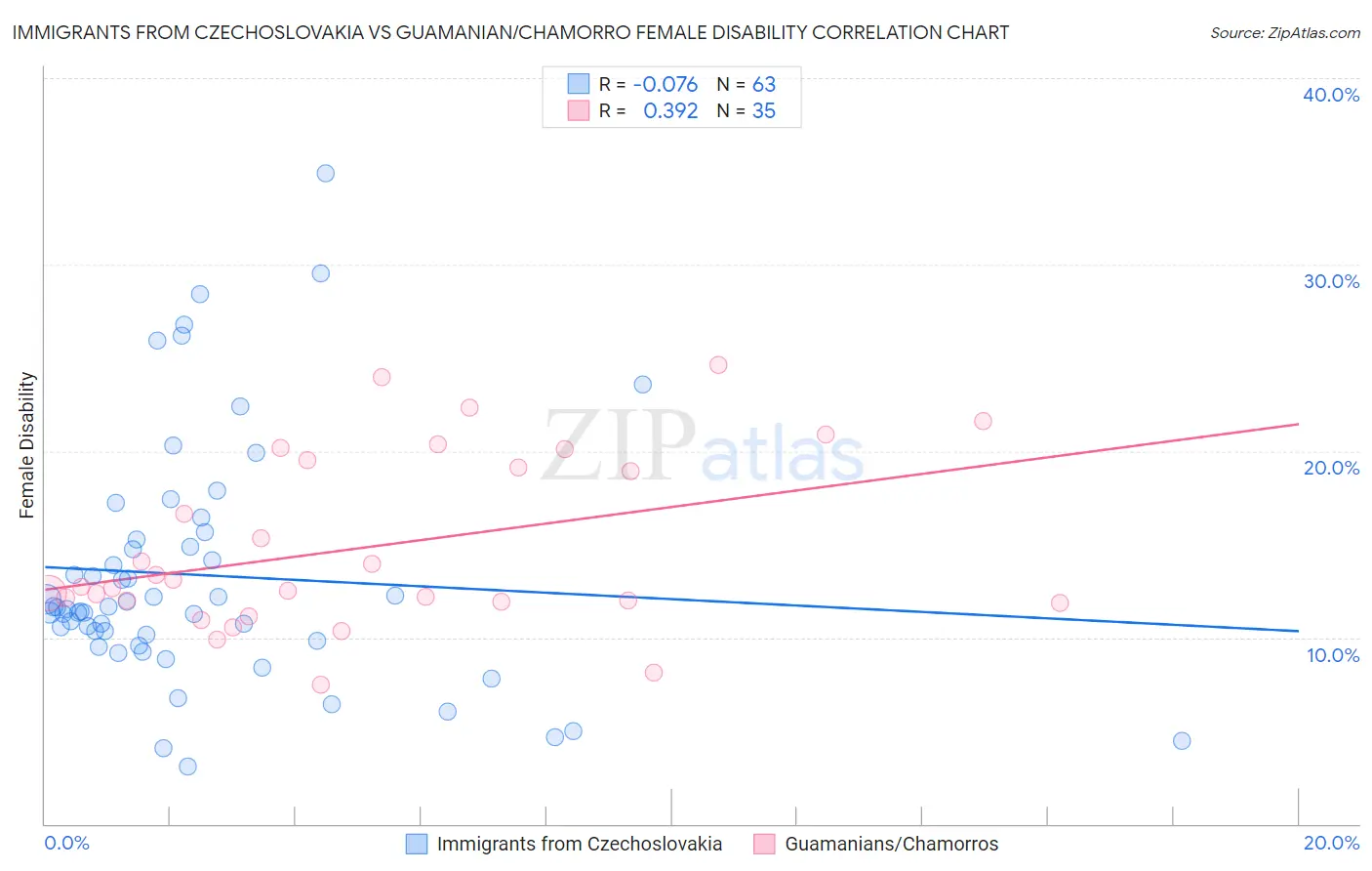 Immigrants from Czechoslovakia vs Guamanian/Chamorro Female Disability