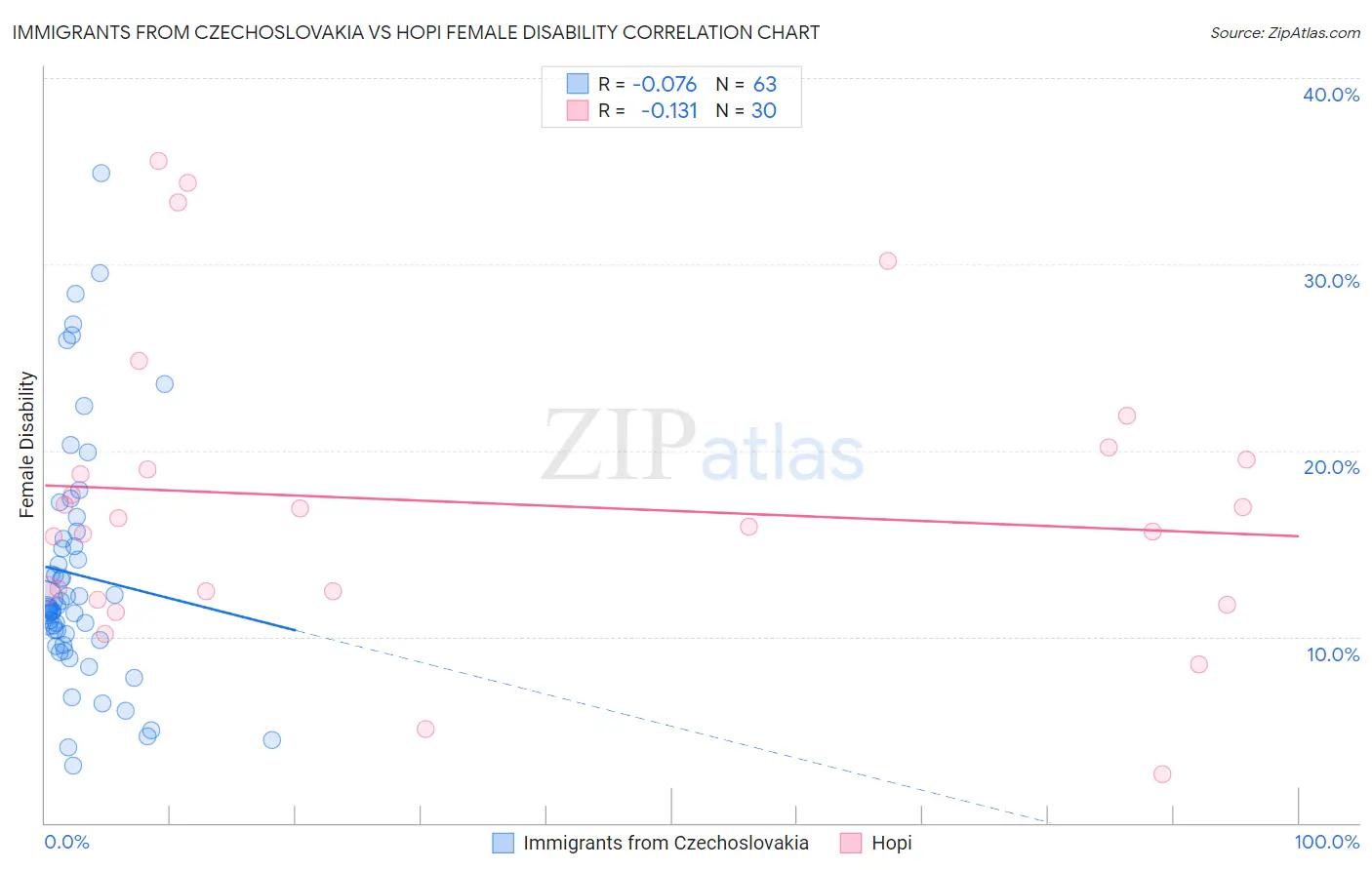 Immigrants from Czechoslovakia vs Hopi Female Disability