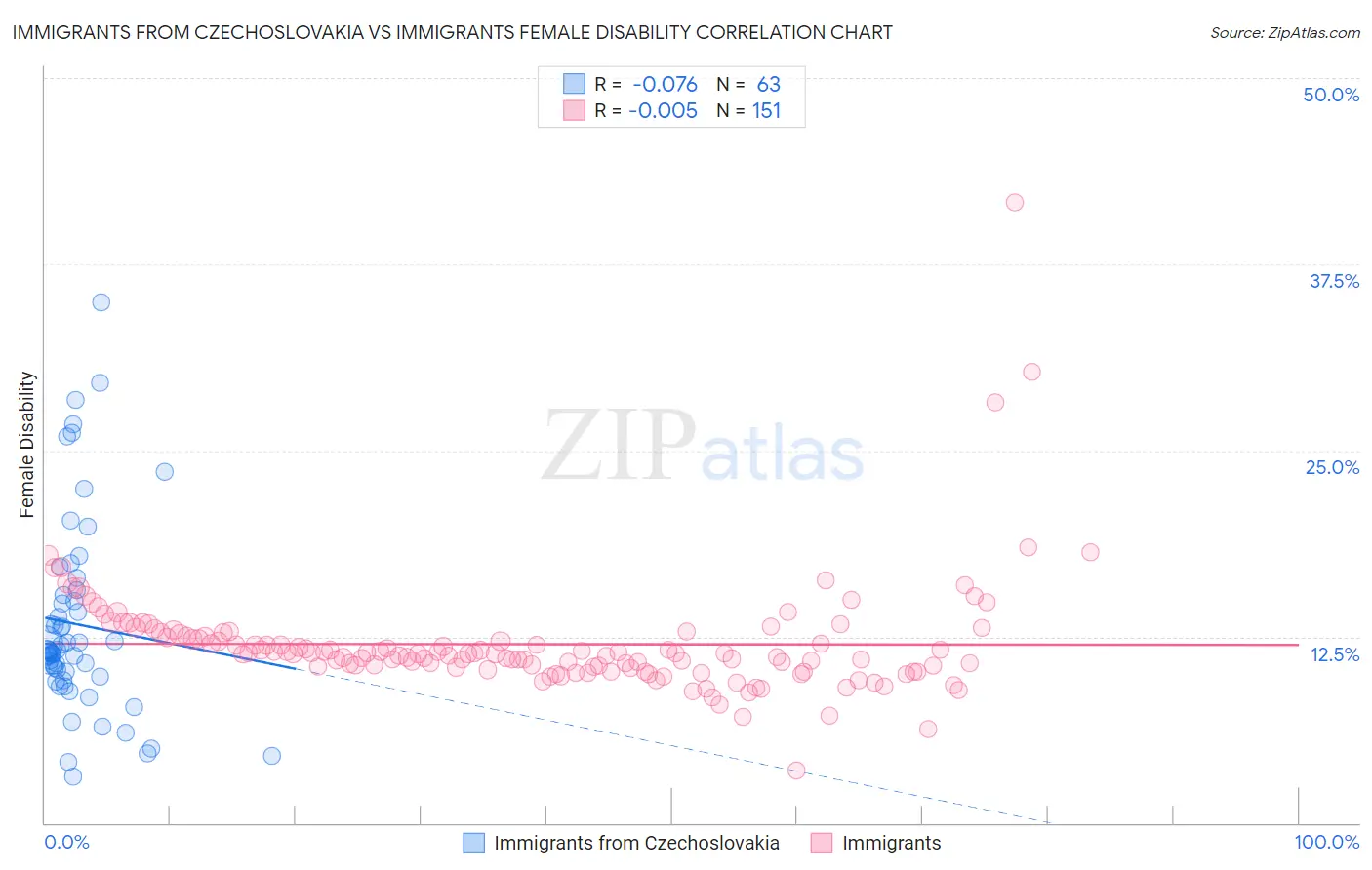 Immigrants from Czechoslovakia vs Immigrants Female Disability