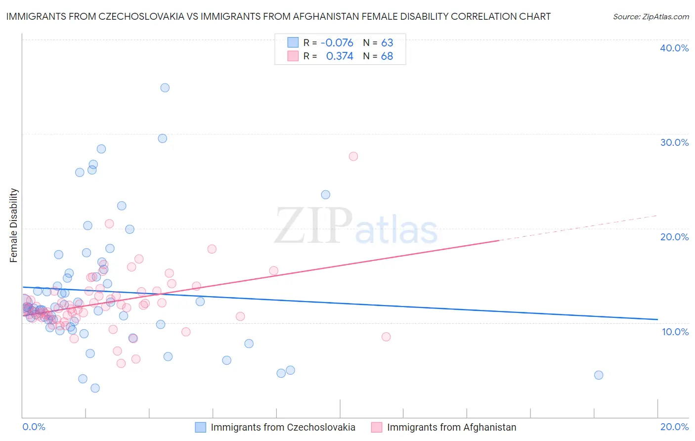 Immigrants from Czechoslovakia vs Immigrants from Afghanistan Female Disability