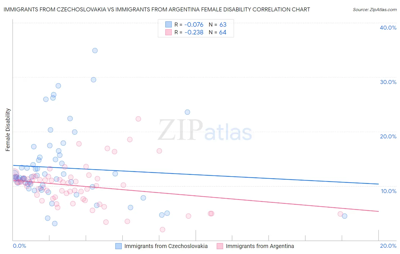 Immigrants from Czechoslovakia vs Immigrants from Argentina Female Disability