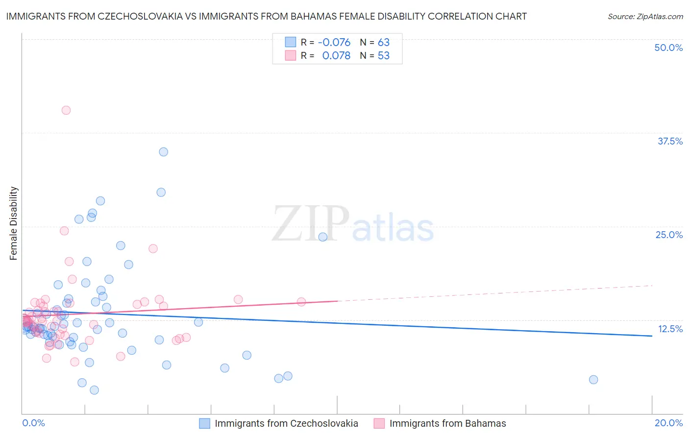 Immigrants from Czechoslovakia vs Immigrants from Bahamas Female Disability