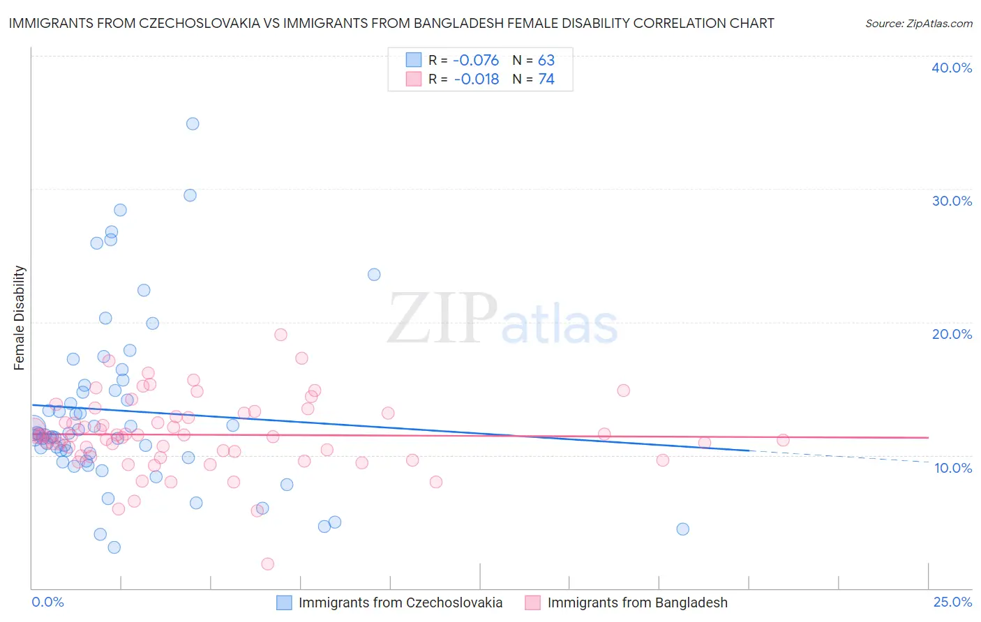 Immigrants from Czechoslovakia vs Immigrants from Bangladesh Female Disability