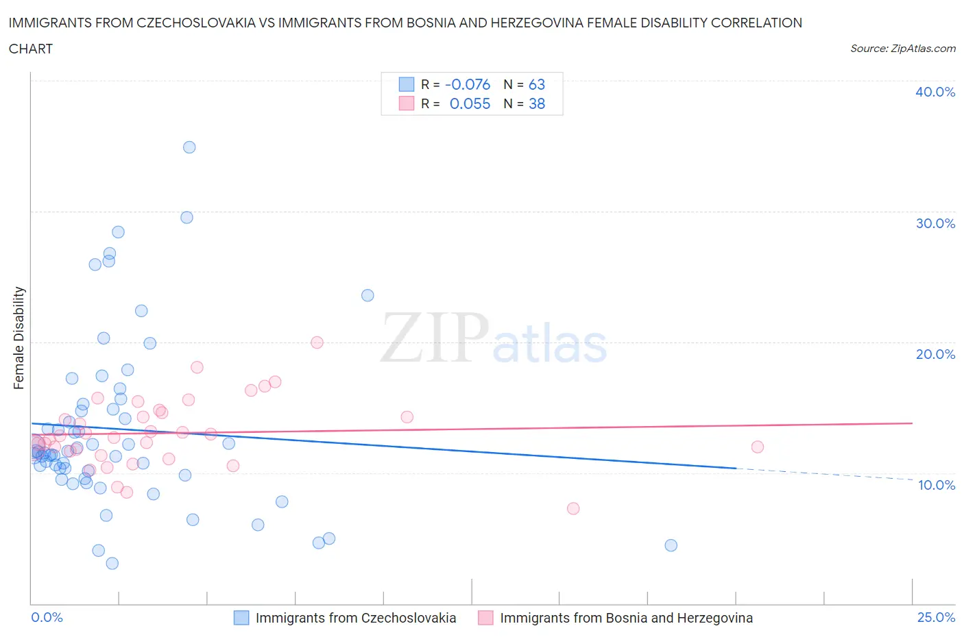 Immigrants from Czechoslovakia vs Immigrants from Bosnia and Herzegovina Female Disability