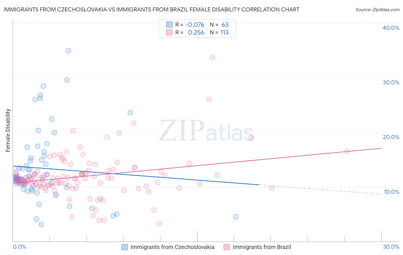 Immigrants from Czechoslovakia vs Immigrants from Brazil Female Disability