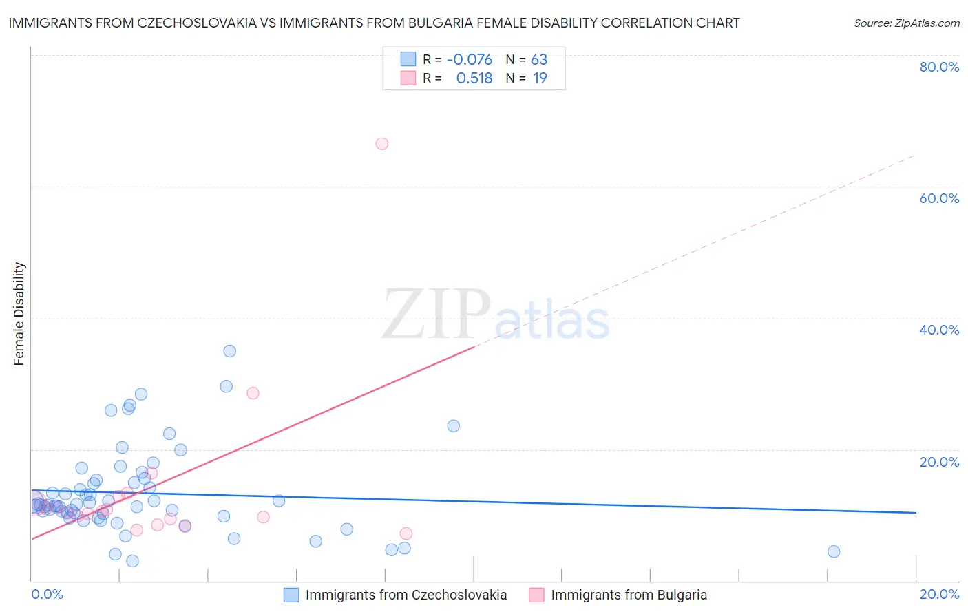 Immigrants from Czechoslovakia vs Immigrants from Bulgaria Female Disability