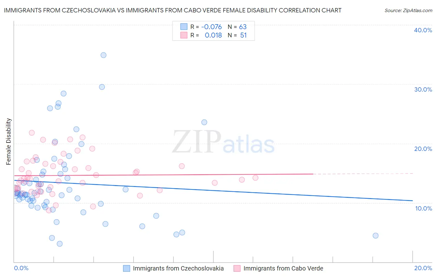 Immigrants from Czechoslovakia vs Immigrants from Cabo Verde Female Disability