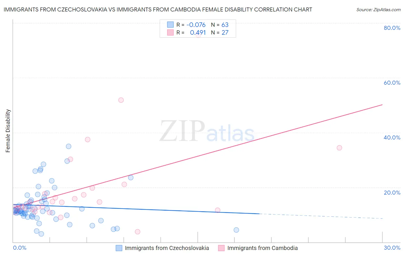 Immigrants from Czechoslovakia vs Immigrants from Cambodia Female Disability