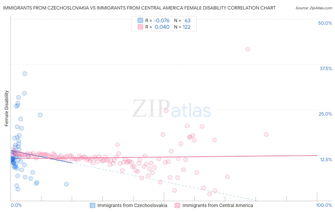 Immigrants from Czechoslovakia vs Immigrants from Central America Female Disability