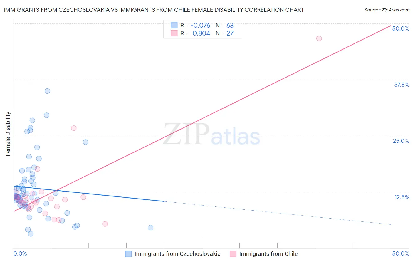 Immigrants from Czechoslovakia vs Immigrants from Chile Female Disability