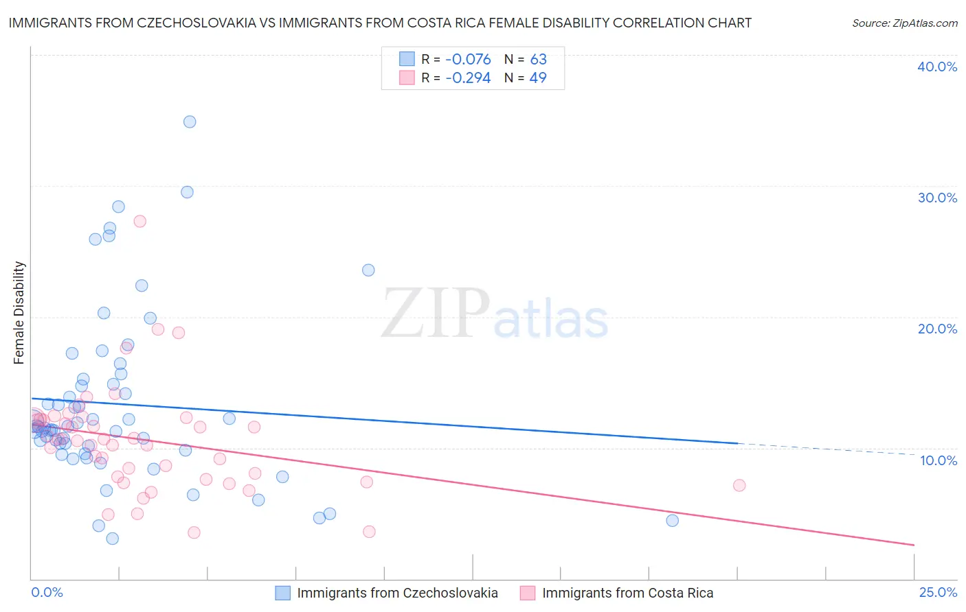 Immigrants from Czechoslovakia vs Immigrants from Costa Rica Female Disability
