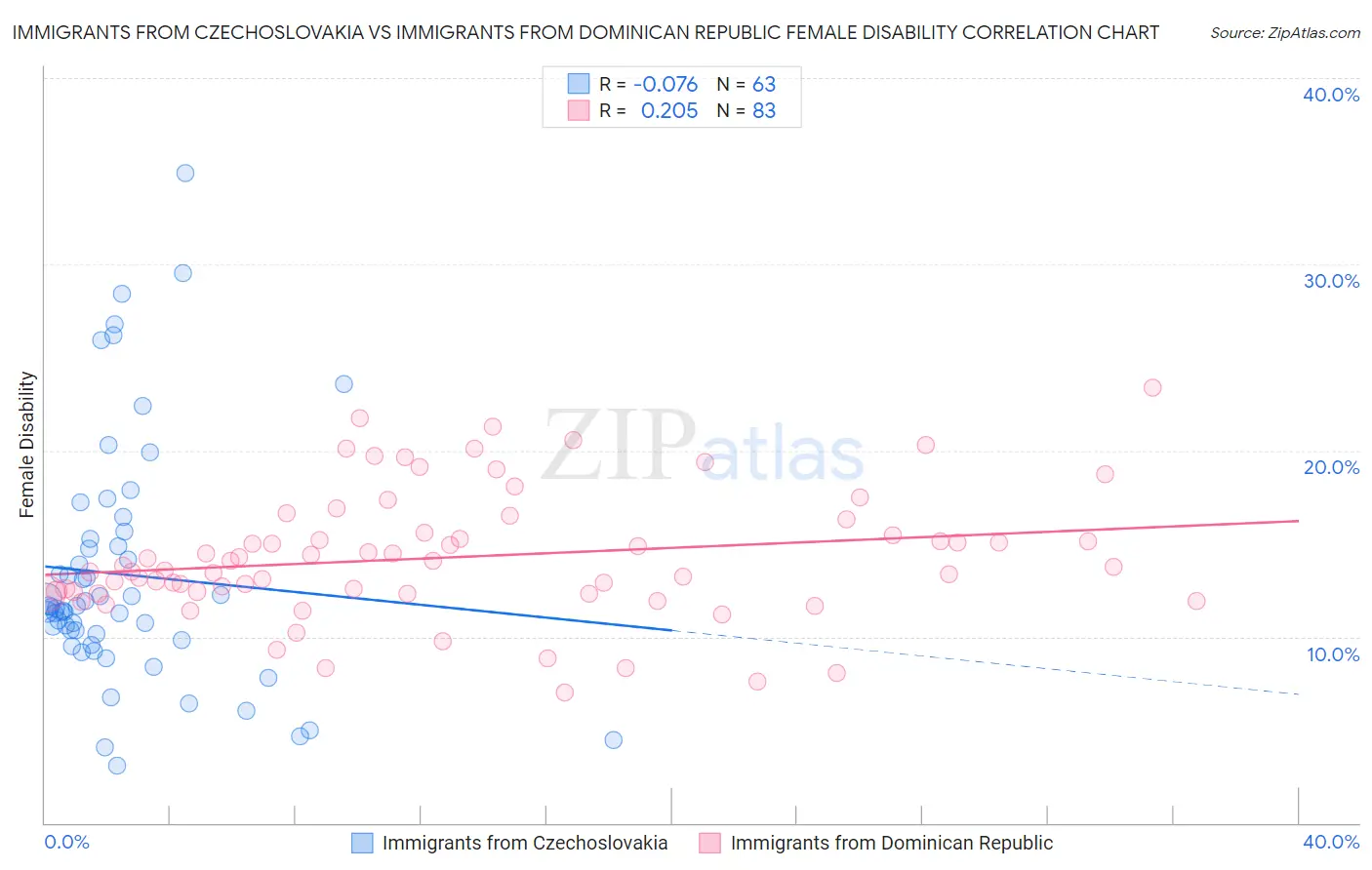 Immigrants from Czechoslovakia vs Immigrants from Dominican Republic Female Disability