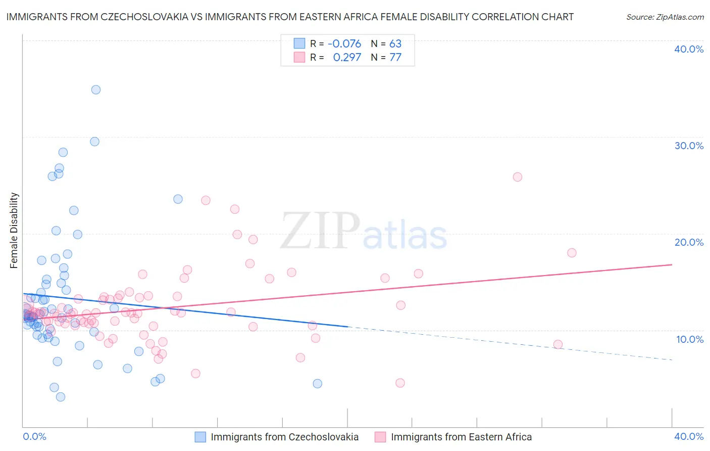 Immigrants from Czechoslovakia vs Immigrants from Eastern Africa Female Disability