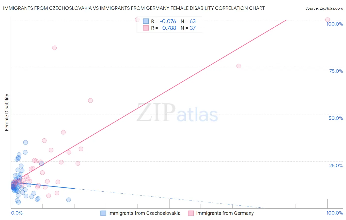 Immigrants from Czechoslovakia vs Immigrants from Germany Female Disability