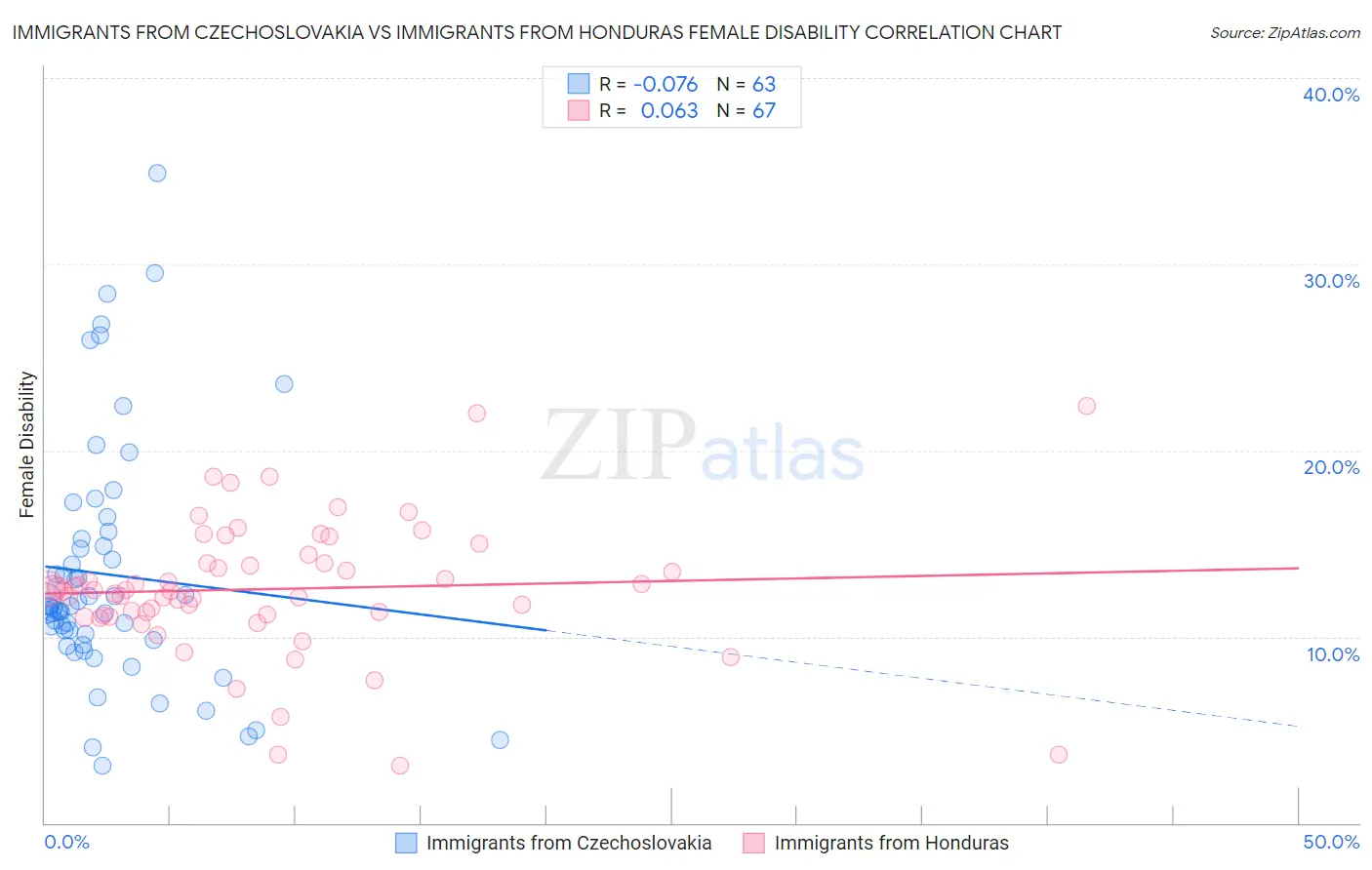 Immigrants from Czechoslovakia vs Immigrants from Honduras Female Disability