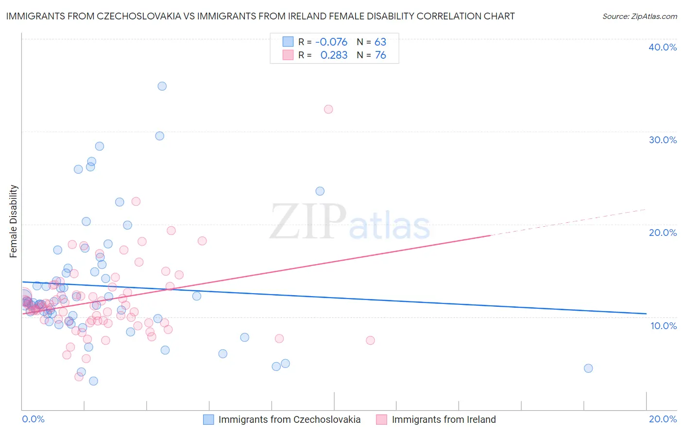 Immigrants from Czechoslovakia vs Immigrants from Ireland Female Disability