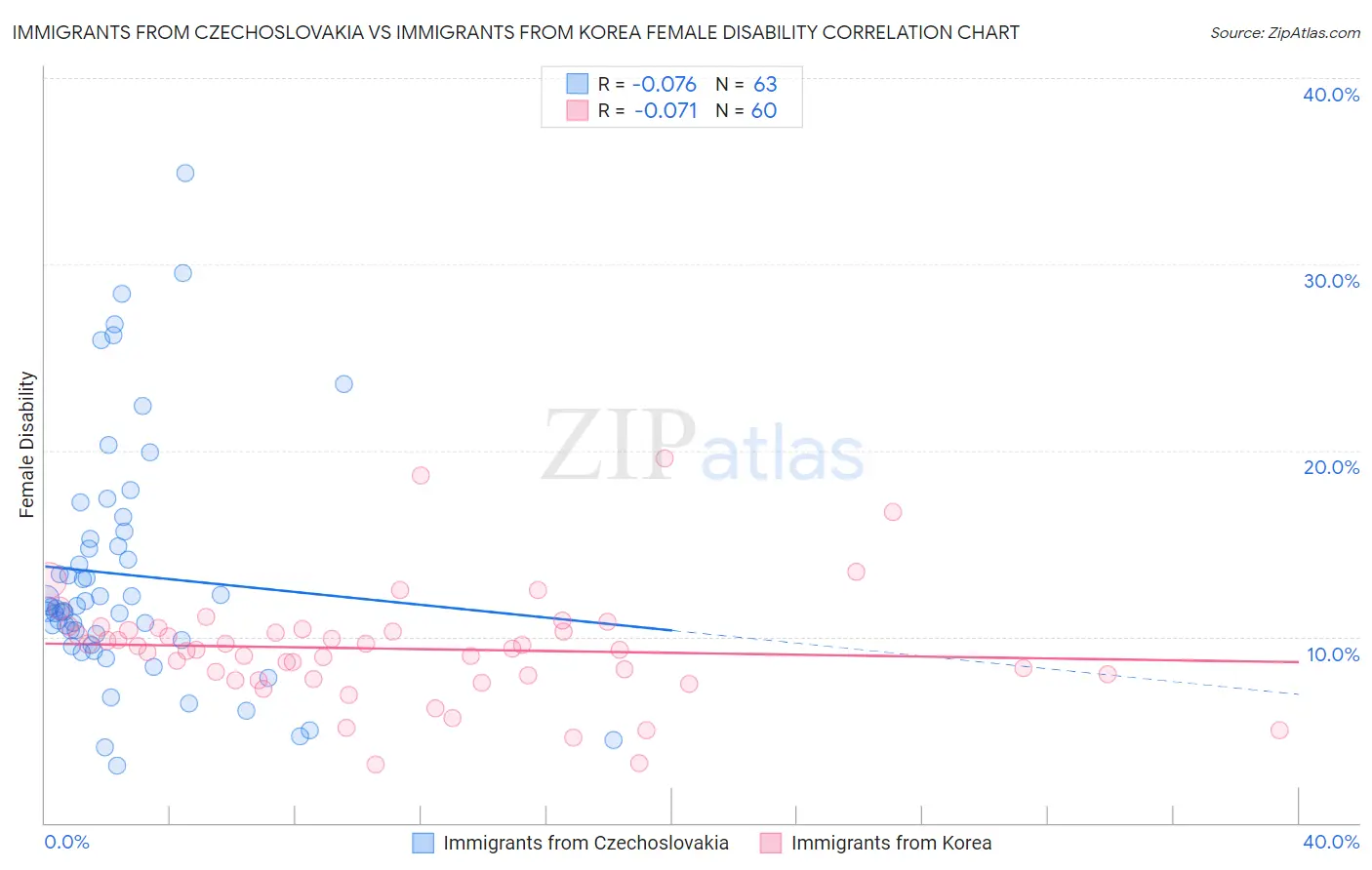 Immigrants from Czechoslovakia vs Immigrants from Korea Female Disability