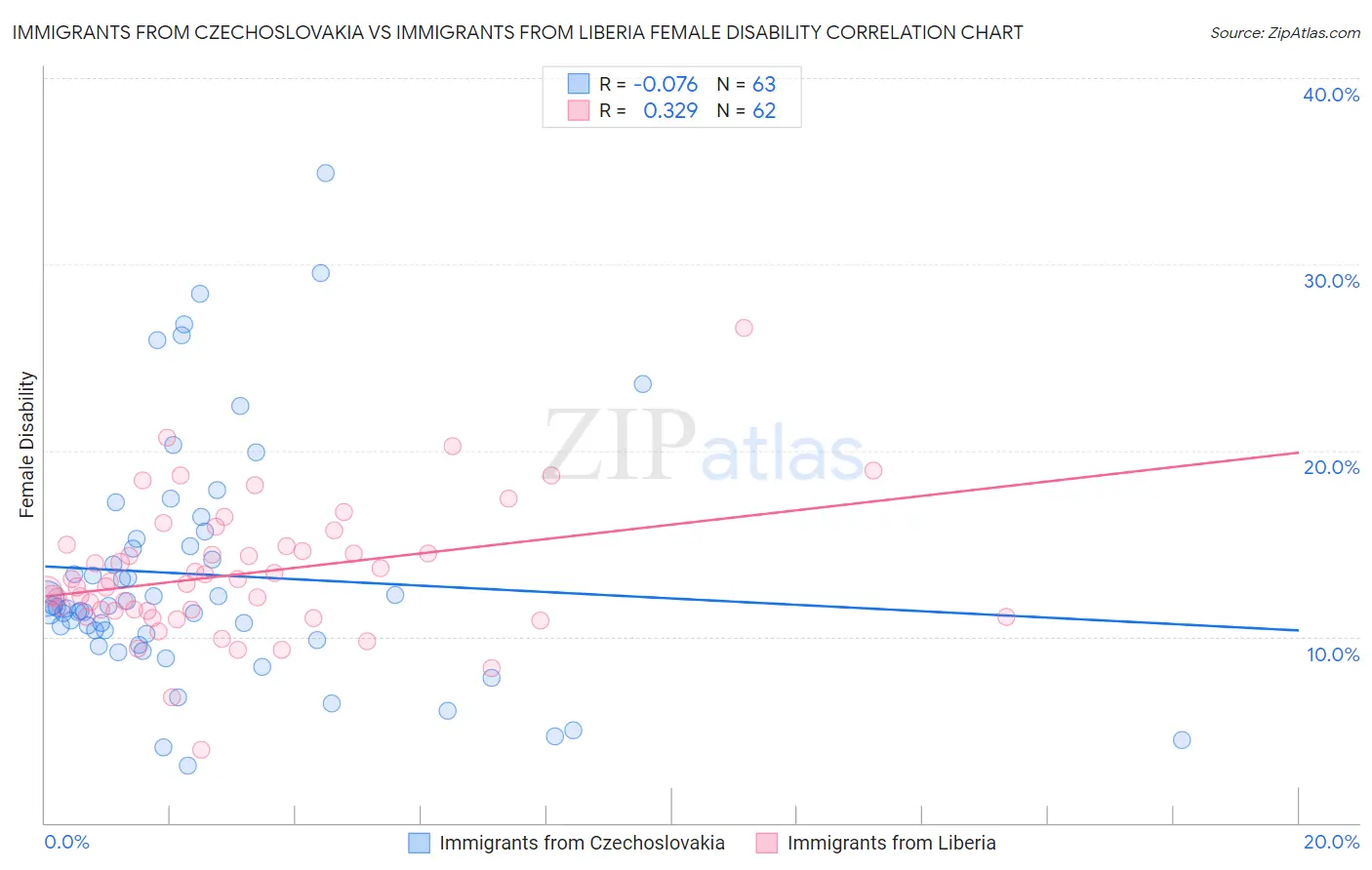 Immigrants from Czechoslovakia vs Immigrants from Liberia Female Disability