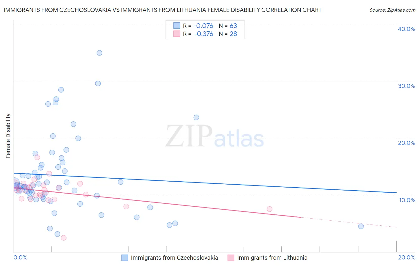 Immigrants from Czechoslovakia vs Immigrants from Lithuania Female Disability