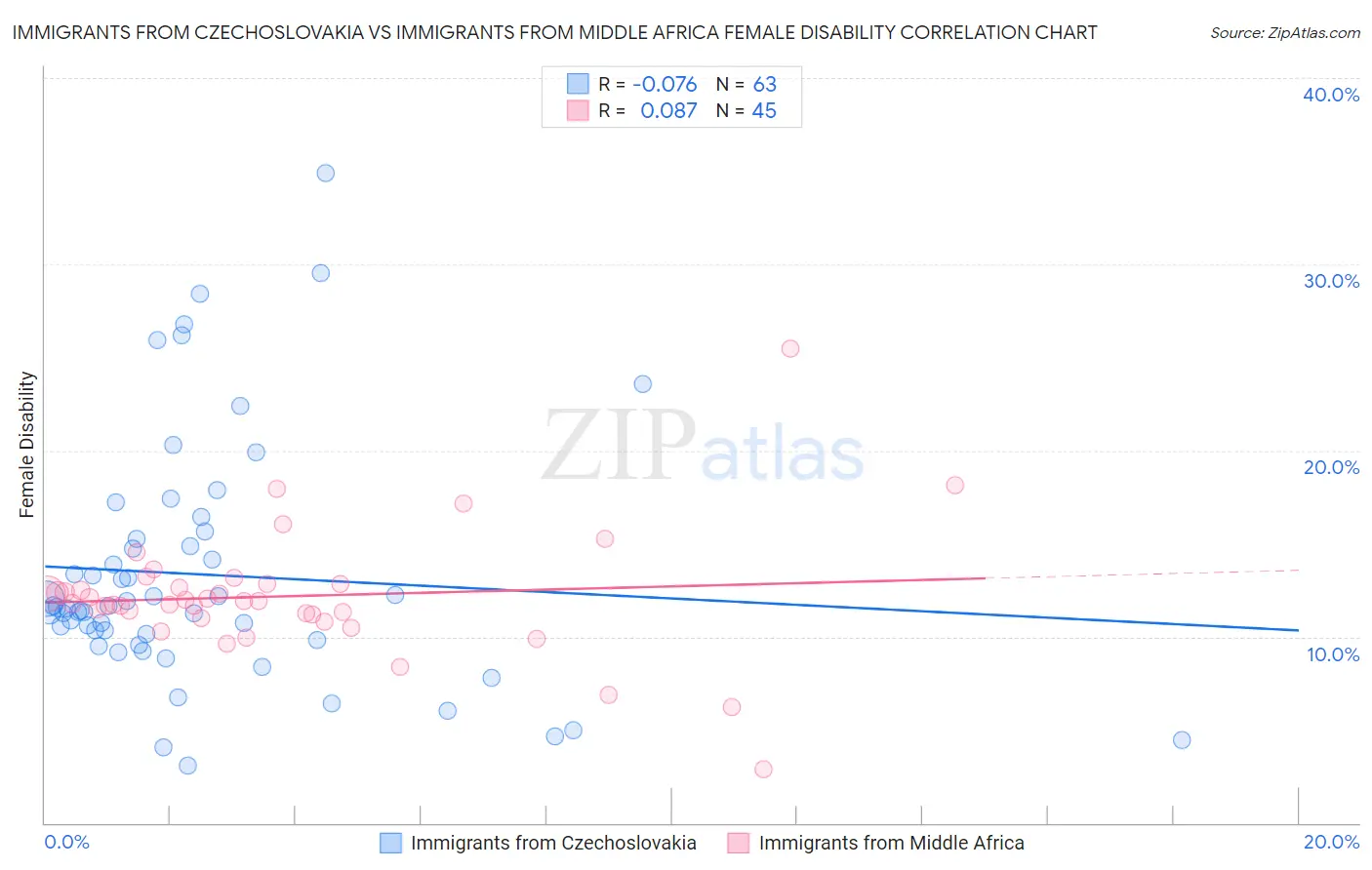 Immigrants from Czechoslovakia vs Immigrants from Middle Africa Female Disability