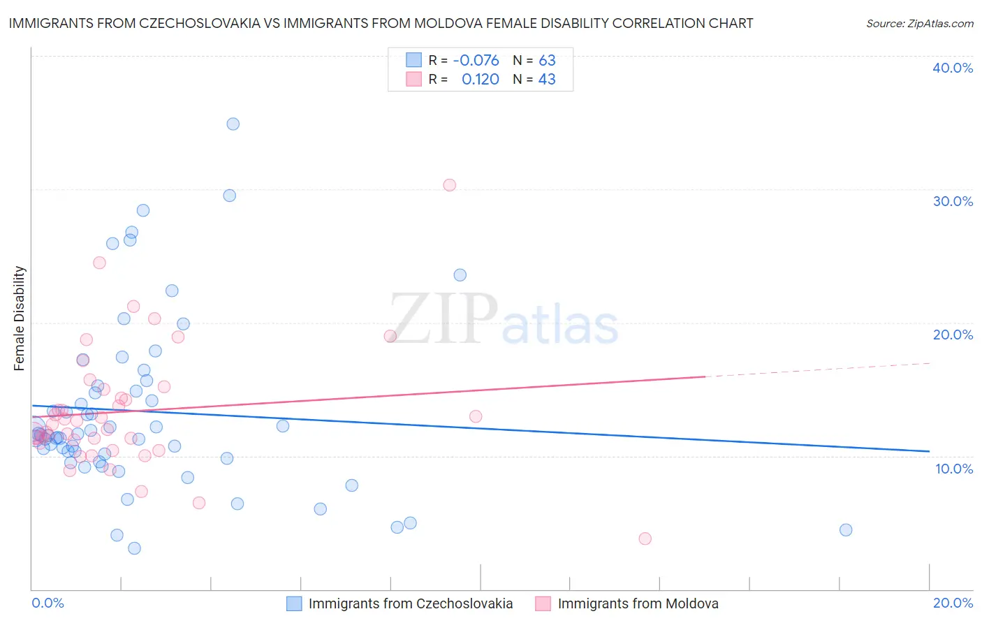 Immigrants from Czechoslovakia vs Immigrants from Moldova Female Disability