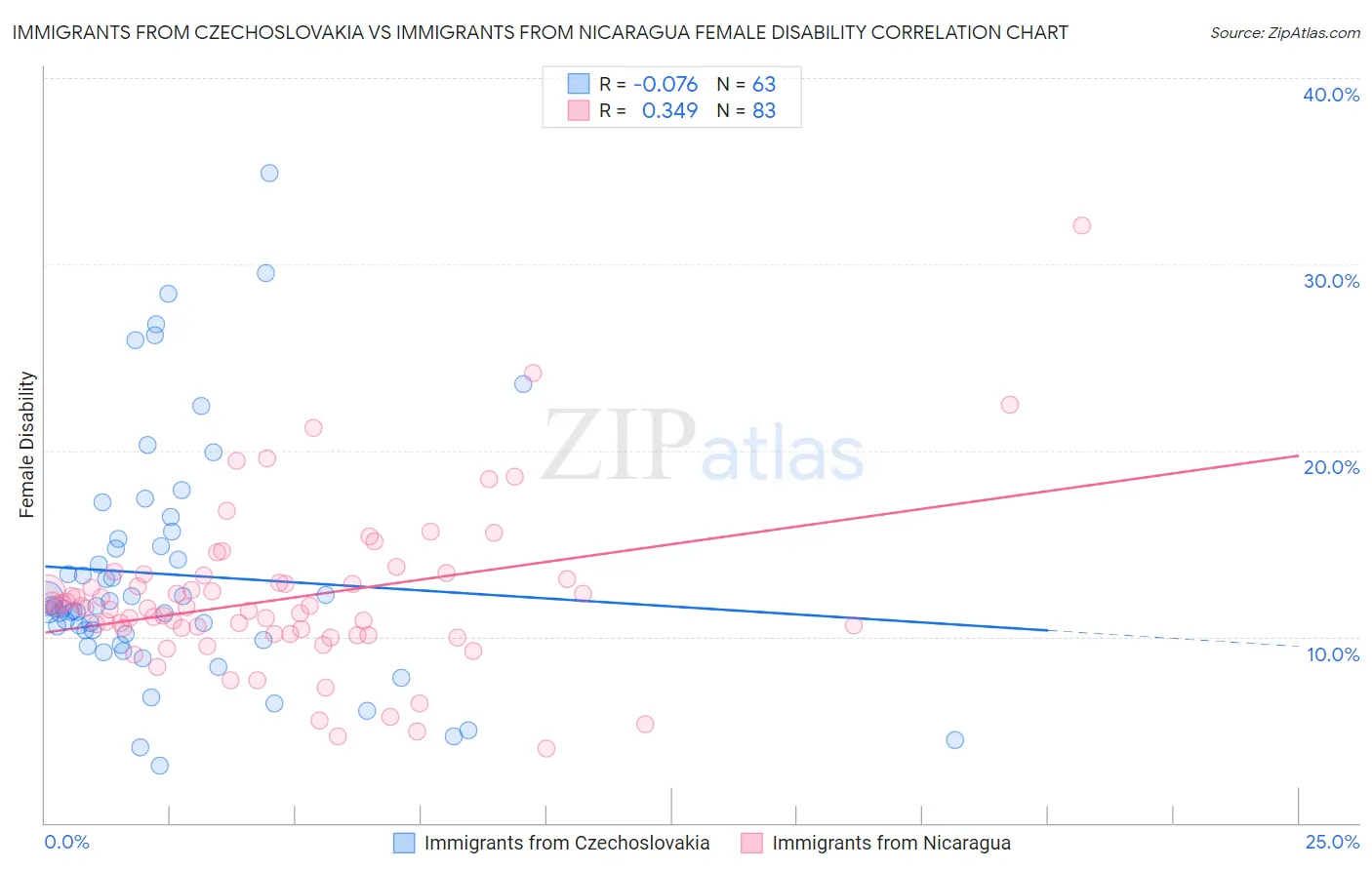 Immigrants from Czechoslovakia vs Immigrants from Nicaragua Female Disability
