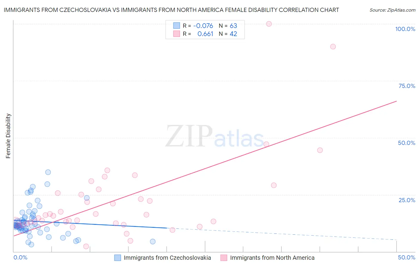 Immigrants from Czechoslovakia vs Immigrants from North America Female Disability