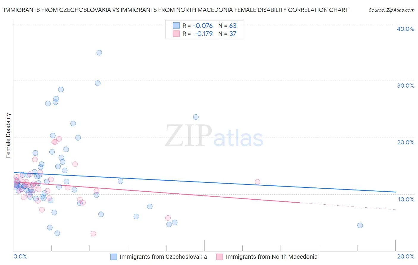 Immigrants from Czechoslovakia vs Immigrants from North Macedonia Female Disability