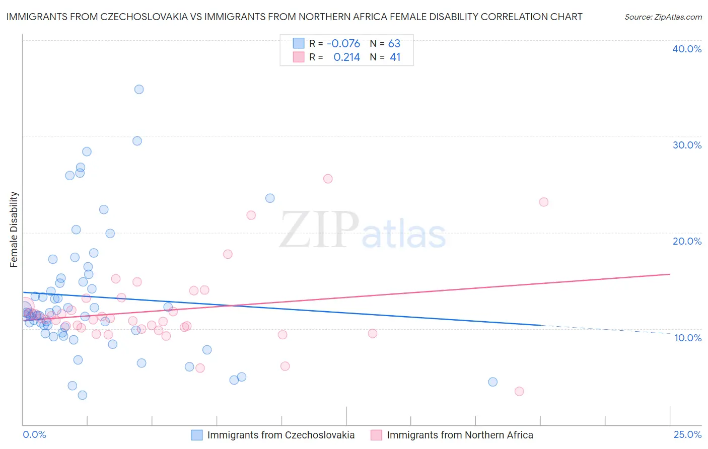 Immigrants from Czechoslovakia vs Immigrants from Northern Africa Female Disability