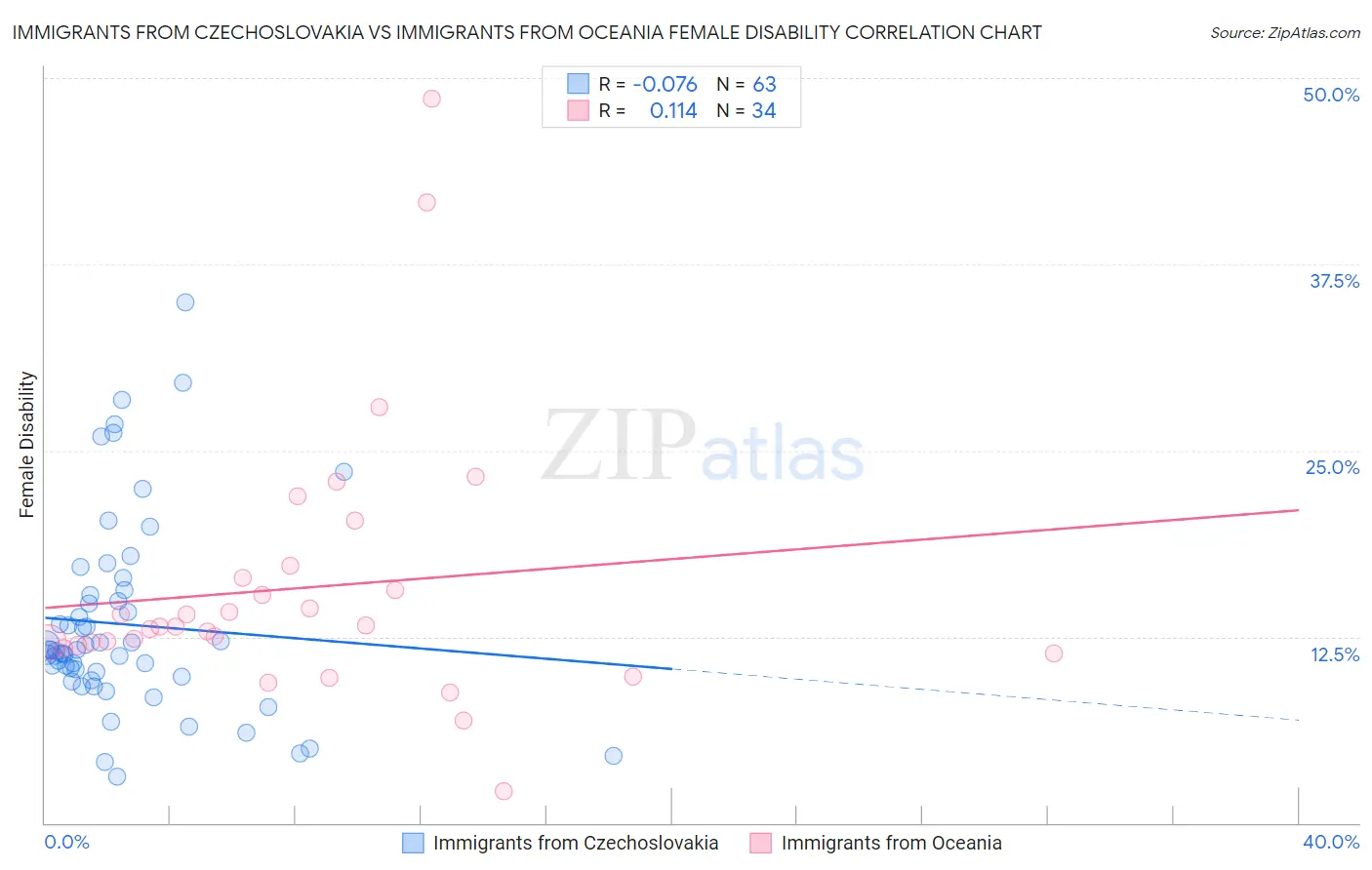 Immigrants from Czechoslovakia vs Immigrants from Oceania Female Disability