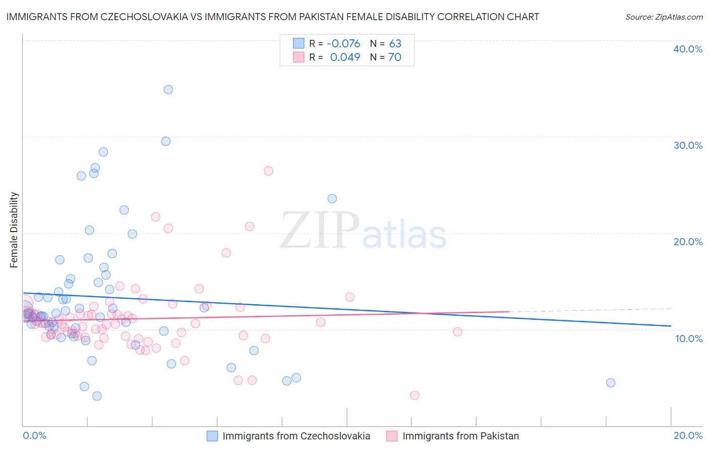 Immigrants from Czechoslovakia vs Immigrants from Pakistan Female Disability