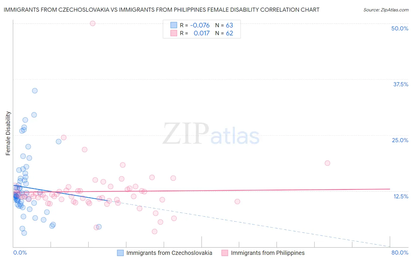 Immigrants from Czechoslovakia vs Immigrants from Philippines Female Disability
