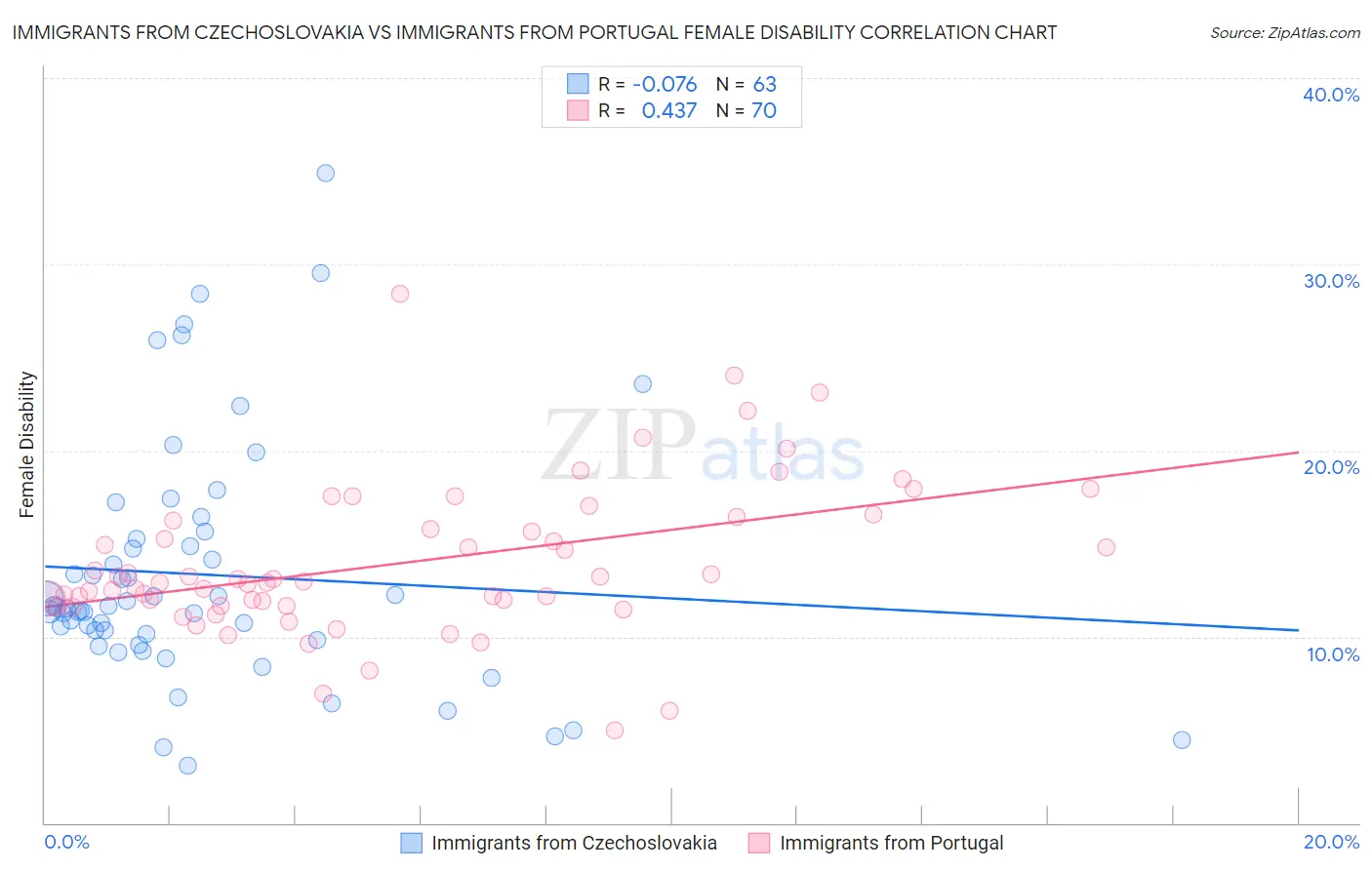 Immigrants from Czechoslovakia vs Immigrants from Portugal Female Disability