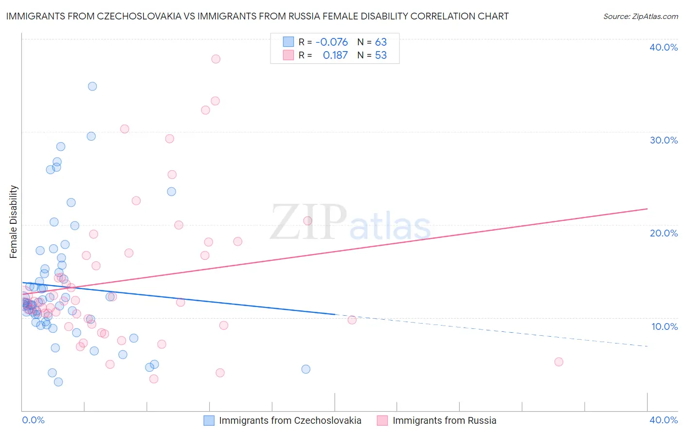 Immigrants from Czechoslovakia vs Immigrants from Russia Female Disability