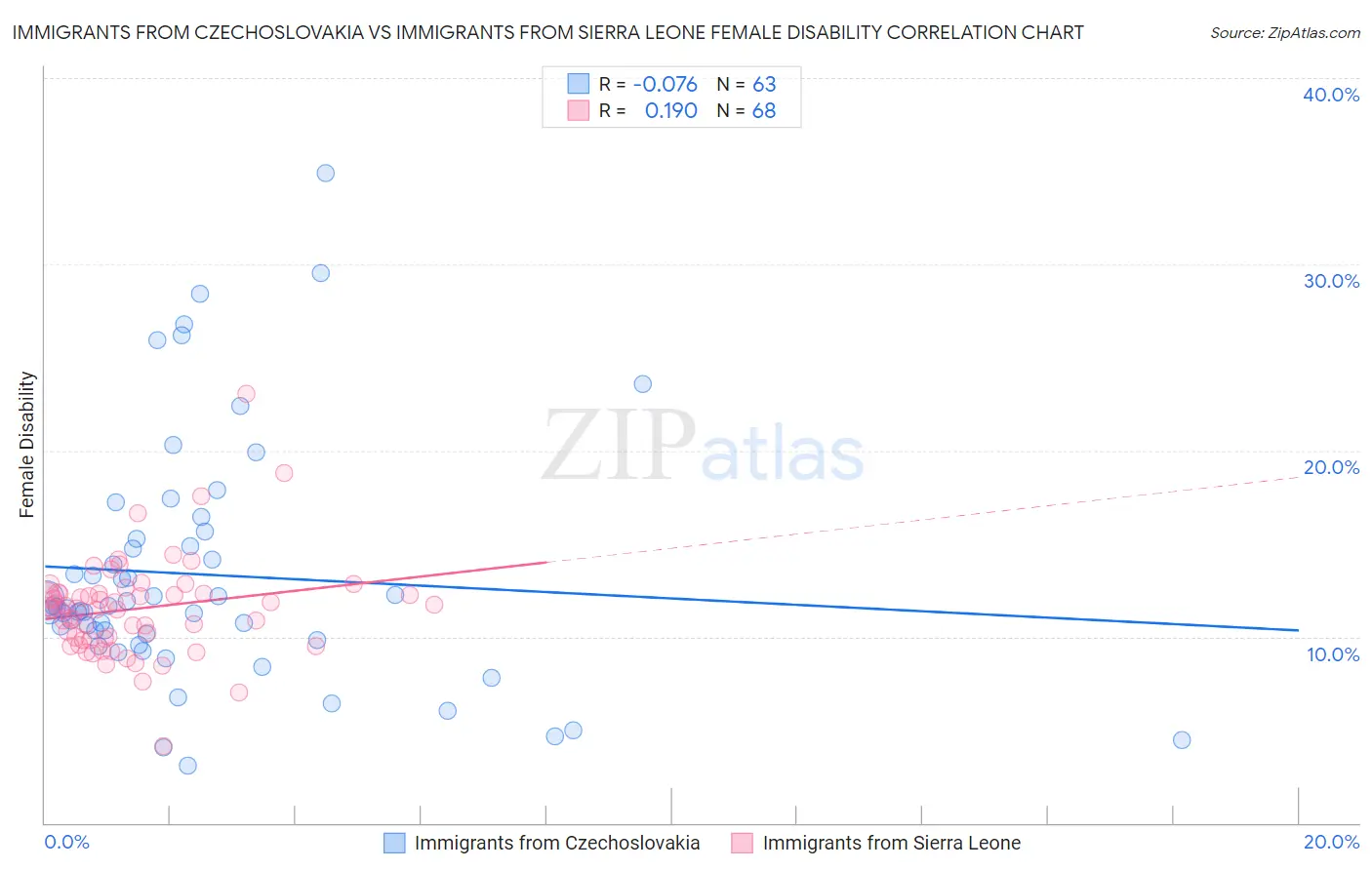 Immigrants from Czechoslovakia vs Immigrants from Sierra Leone Female Disability