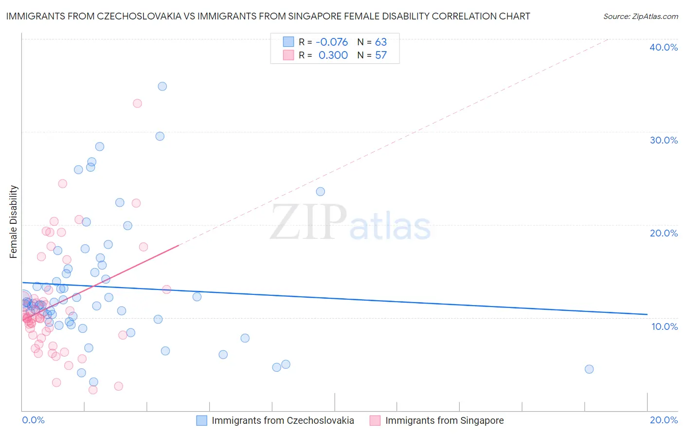 Immigrants from Czechoslovakia vs Immigrants from Singapore Female Disability
